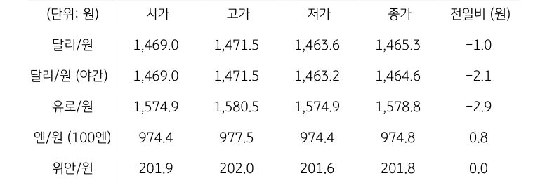 국내 외환 시장 동향