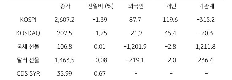 국내 금융시장 및 시장별 수급 동향
