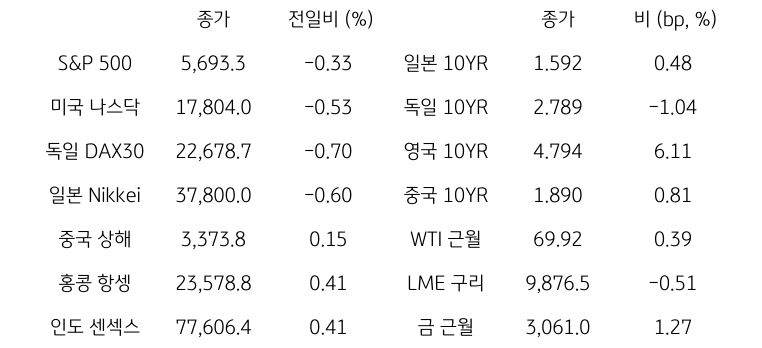 글로벌 금융시장 동향