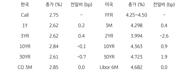 한국과 미국 채권 금리 동향