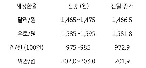 금일 주요 환율 전망
