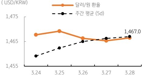 달러/원 환율 주간 추이