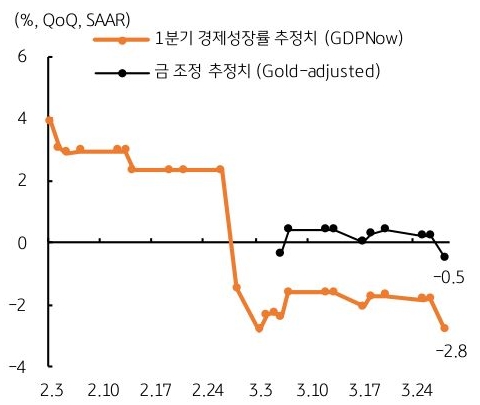 25년 2월 3일 부터 3월 24일 까지 '미국' 1분기 '경제성장률' 추정치, 금 조정 추정치 추이를 그래프로 정리했다.