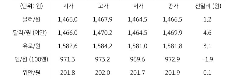 국내 외환 시장 동향
