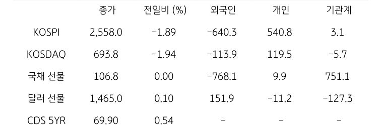 국내 금융시장 및 시장별 수급 동향