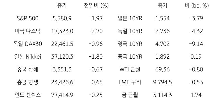 글로벌 금융시장 동향