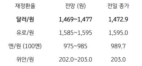 금일 주요 환율 전망