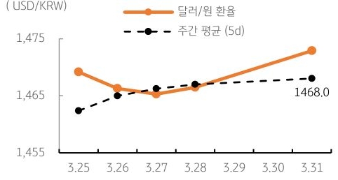 달러/원 환율 주간 추이