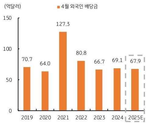 2019년 부터 2025년 까지 4월 '외국인 배당금' 추이를 그래프로 정리했다.