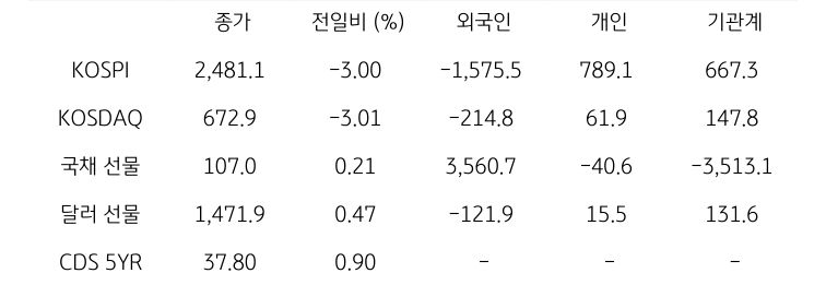 국내 금융시장 및 시장별 수급 동향