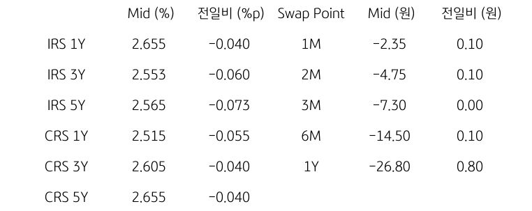 IRS/CRS 및 Swap Point