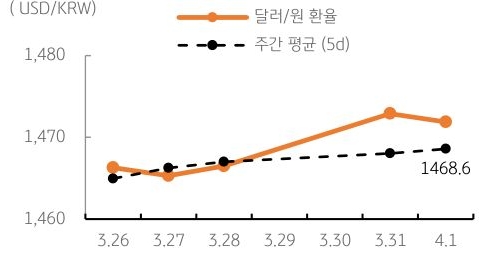 달러/원 환율 주간 추이