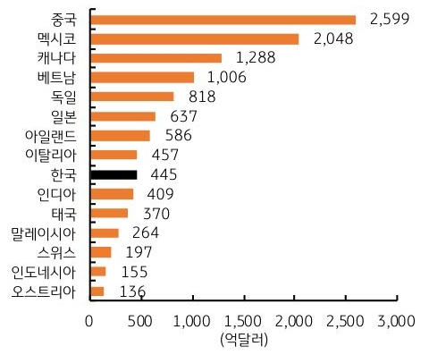 중국, 멕시코, 캐나다 등 '미국'의 '무역수지 적자' 상위 15개국의 수치를 그래프로 정리했다.