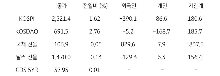 국내 금융시장 및 시장별 수급 동향