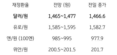 금일 주요 환율 전망