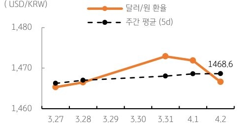 달러/원 환율 주간 추이