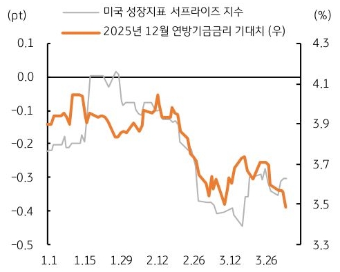 25년 1월 1일 부터 3월 26일 까지 '미국' '성장지표' 서프라이즈 지수 및 2025년 12월 연방기금금리 기대치 추이를 그래프로 정리했다.