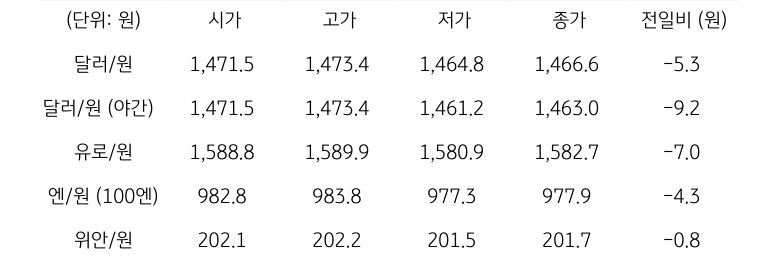 국내 외환 시장 동향