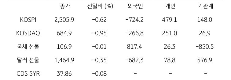 국내 금융시장 및 시장별 수급 동향