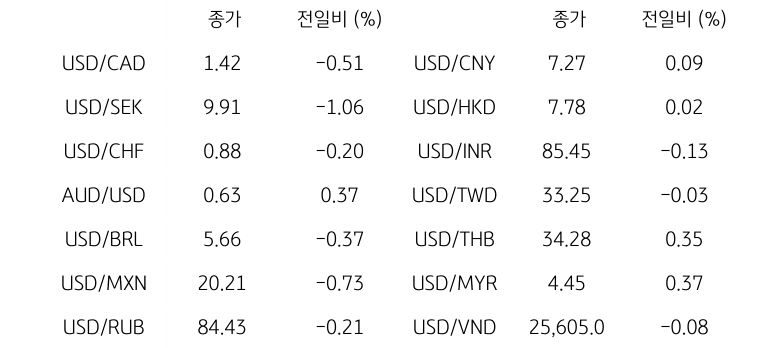 글로벌 주요 통화 동향