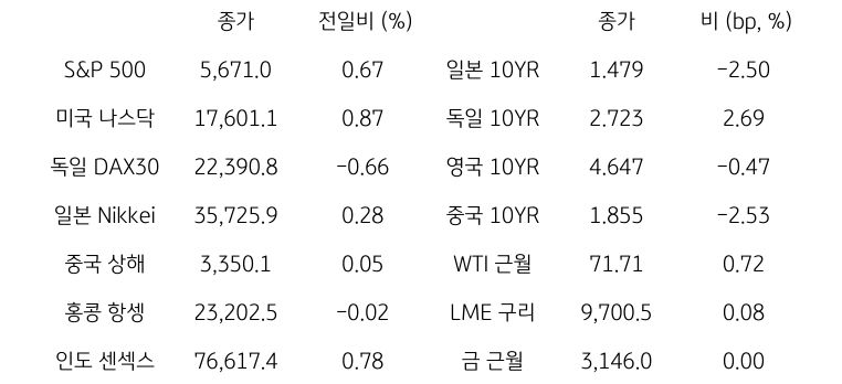 글로벌 금융시장 동향