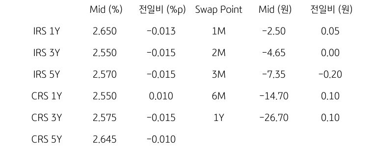IRS/CRS 및 Swap Point