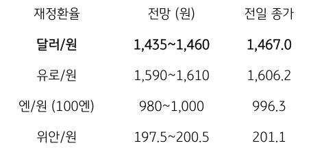 금일 주요 환율 전망