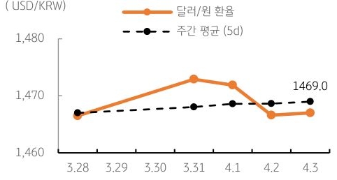 달러/원 환율 주간 추이