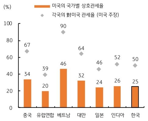 '미국'의 국가별 '상호관세'를 그래프로 정리했다.
