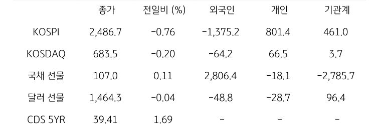 국내 금융시장 및 시장별 수급 동향