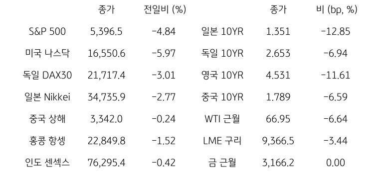 글로벌 금융시장 동향