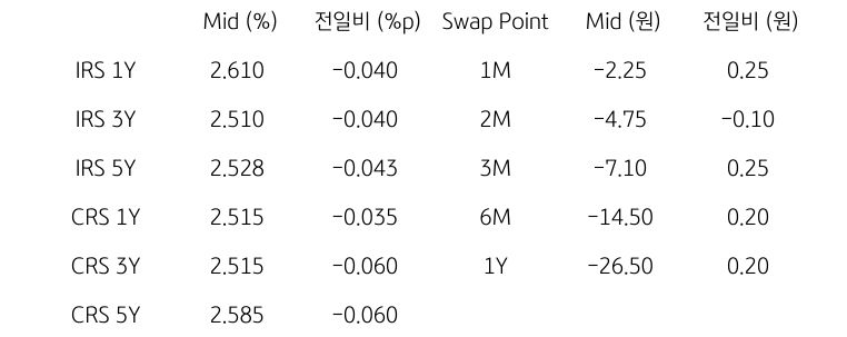 IRS/CRS 및 Swap Point
