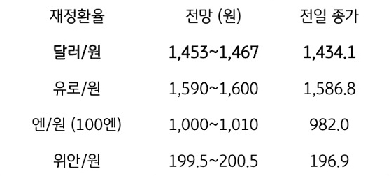 4월 7일 주요 '환율' 전망에 대해서 나타내는 표이다. 달러/원, 유로/원, 엔/원(100엔), 위안/원의 전일 종가와 전망을 나타내고 있다.