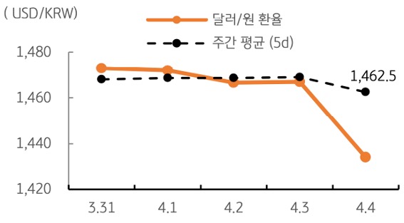 '달러/원' '환율' 주간추이에 대해서 나타내는 그래프이다. 