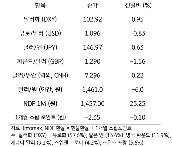 '주요 통화'의 '전일대비 종가'를 보여주는 표이다. 달러화(DXY), 유로/달러(USD), 달러/엔(JPY), 파운드/달러(GBP), 달러/위안(역외, CNH), NDF 1M(원), 1개월 스왑포인트를 전일 대비 종가를 나타낸다.