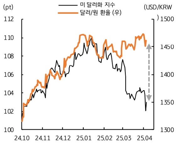 24년 10월 부터 25년 4월 까지 미 달러화 지수 및 달러/원 환율 추이를 그래프로 정리했다.