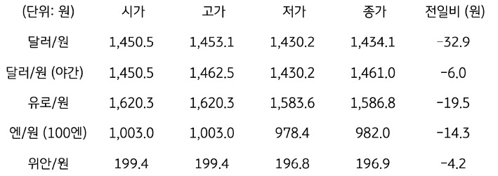 '국내 외환 시장 동향'을 보여주는 표이다. 달러/원, 유로/원, 엔/원(100엔), 위안/원, CDS 5년물의 시가, 고가, 저가, 종가, 전일비를 나타낸다.
