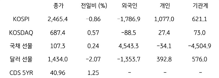 '국내 금융시장' 및 시장별 수급 동향에 대해 나타내는 표이다. KOSPI, KOSDAQ, 국채 선물, 달러 선물의 금융시장, 주체별 수급을 보여준다. 금융시장에서는 종가와 전일비를 주체별 수급은 십억원 단위로 외국인, 개인, 기관계의 수급 동향을 보여준다.