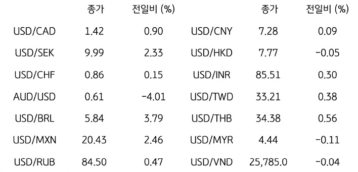 '글로벌 주요 통화 동향'을 나타내는 표이다. USD/CAD, USD/SEK, USD/CHF, AUD/USD, USD/BRL, USD/MXN, USD/RUB 등의 종가와 전일비를 보여준다.