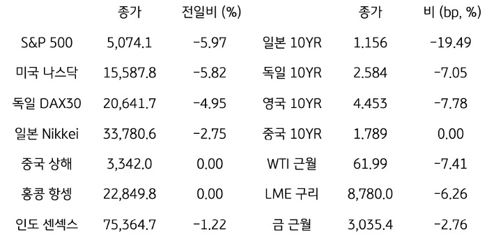 '글로벌 금융시장 동향'에 대해 나타내는 표이다. S&P 500, 미국 나스닥, 독일 DAX30, 일본 Nikkei, 중국 상해, 홍콩 항셍, 인도 센섹스 지수의 종가와 전일비를 보여준다. 그리고 일본, 독일, 영국, 중국의 10년물과 WIT근월물, LME 구리, 금 근월물의 종가를 보여주고 있다.'글로벌 금융시장 동향'에 대해 나타내는 표이다. S&P 500, 미국 나스닥, 독일 DAX30, 일본 Nikkei, 중국 상해, 홍콩 항셍, 인도 센섹스 지수의 종가와 전일비를 보여준다. 그리고 일본, 독일, 영국, 중국의 10년물과 WIT근월물, LME 구리, 금 근월물의 종가를 보여주고 있다.