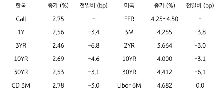한국과 미국의 '채권 금리 동향'을 나타내는 표이다. 한국의 Call금리, 1,3,10,30년물 그리고 CD 3개월 금리의 종가를 보여준다. 미국 채권으로는 FFR, 3개월, 2,10,30년, Libor 6개월 금리를 종가와 함께 보여주고 있다.
