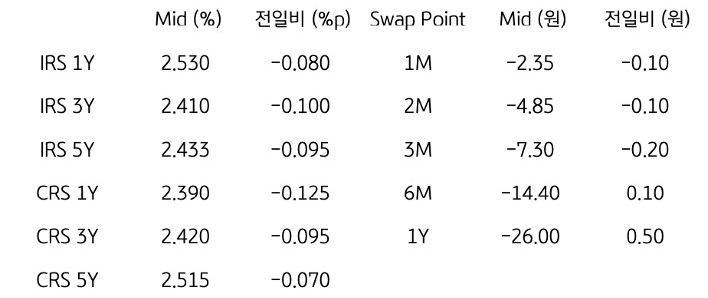 'IRS/CRS' 및 'Swap Point'를 나타내는 표이다. IRS와 CRS의 1년,3년,5년물의 지표를 알려주고 있다.