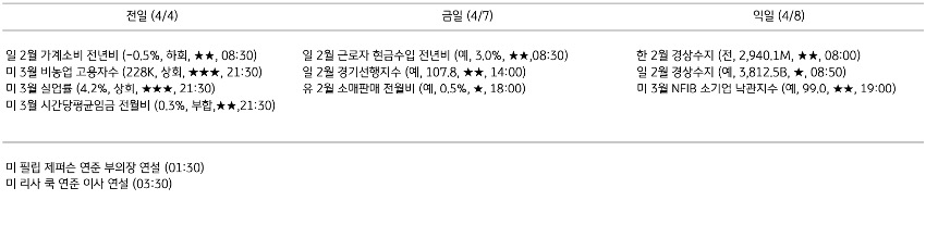 '주요 경제지표 일정'을 나타내는 표이다. 전일, 금일, 익일로 총 3일간의 전 세계 주요 경제지표 일정을 나타낸다.