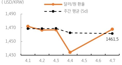 달러/원 환율 주간 추이