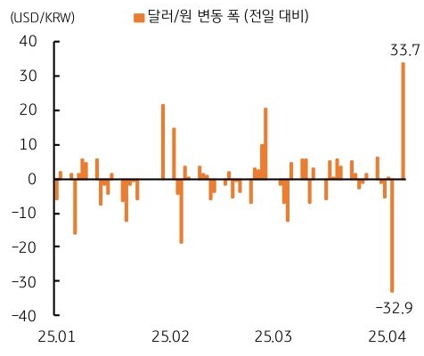 25년 1월 부터 25년 4월 까지 '달러/원 변동' 폭 추이를 그래프로 정리했다.