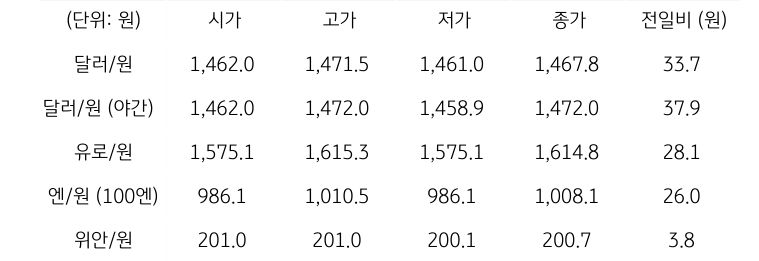 국내 외환 시장 동향