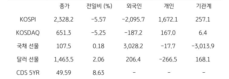 국내 금융시장 및 시장별 수급 동향