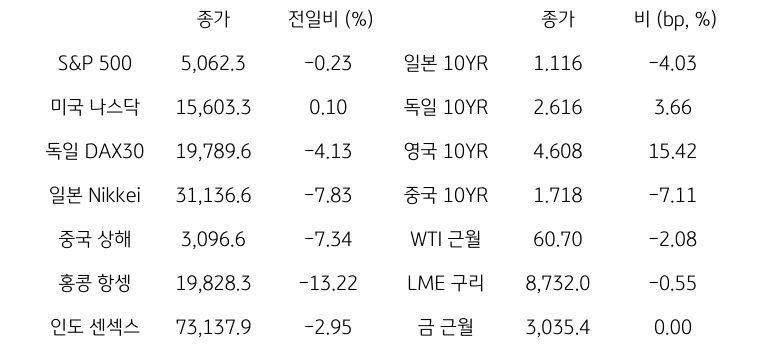 글로벌 금융시장 동향