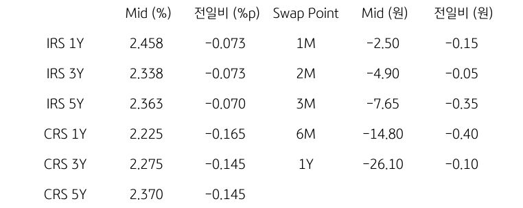 IRS/CRS 및 Swap Point