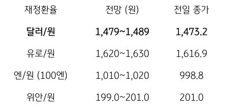 금일 주요 환율 전망